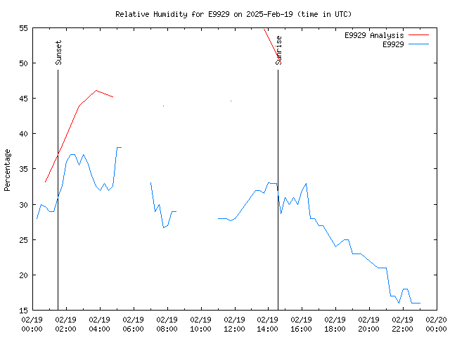 Comparison graph for 2025-02-19