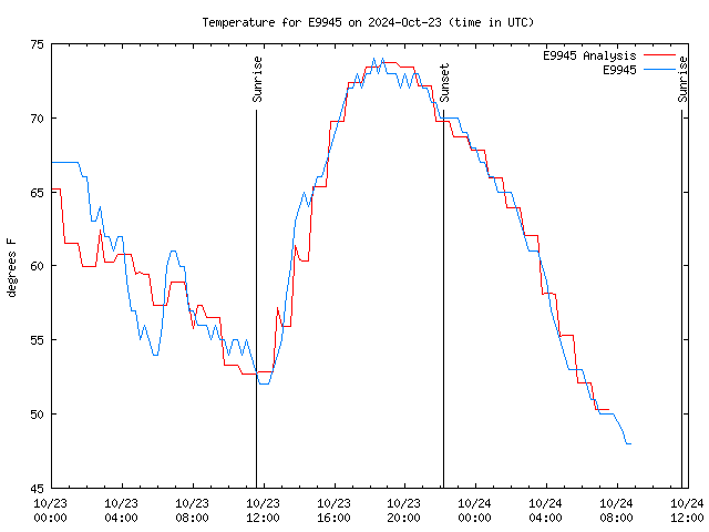 Latest daily graph