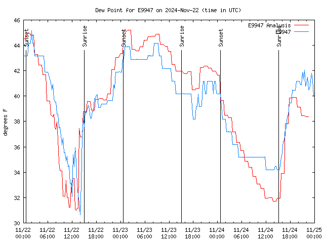 Latest daily graph