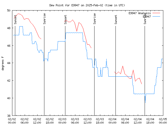 Latest daily graph