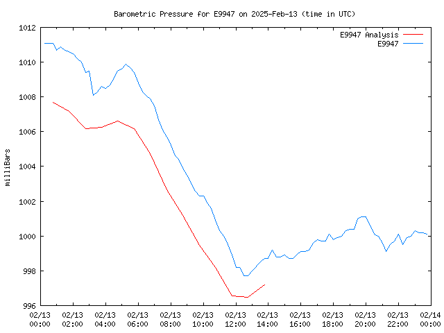 Comparison graph for 2025-02-13