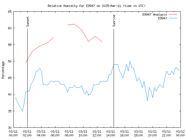 Comparison graph for 2025-03-11