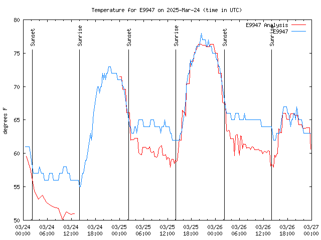 Latest daily graph