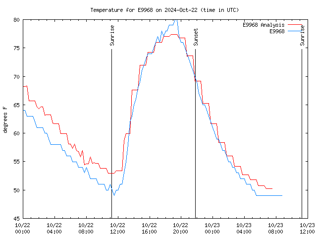 Latest daily graph