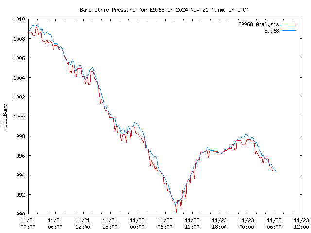 Latest daily graph