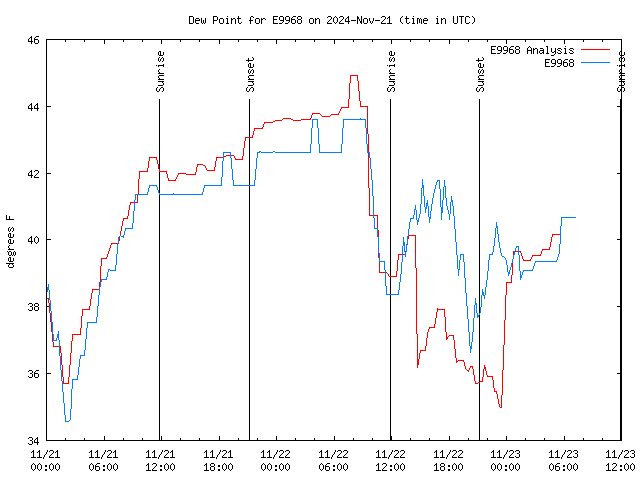 Latest daily graph