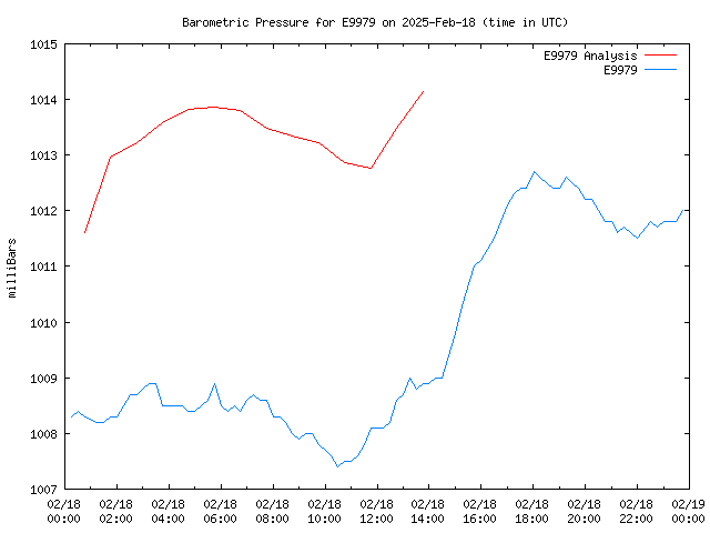 Comparison graph for 2025-02-18