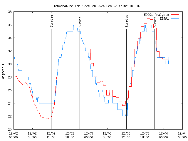 Latest daily graph