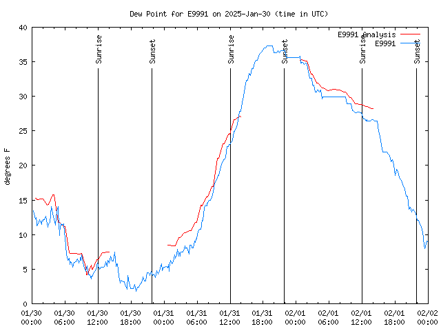 Latest daily graph