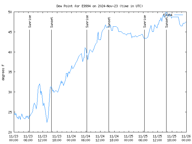 Latest daily graph