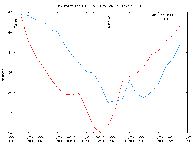 Comparison graph for 2025-02-25