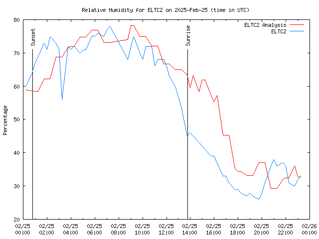 Comparison graph for 2025-02-25