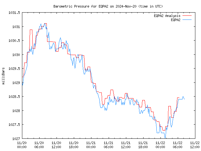 Latest daily graph