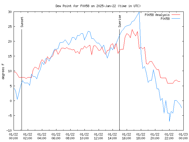 Comparison graph for 2025-01-22