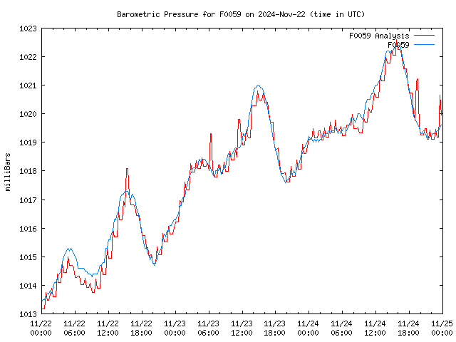 Latest daily graph