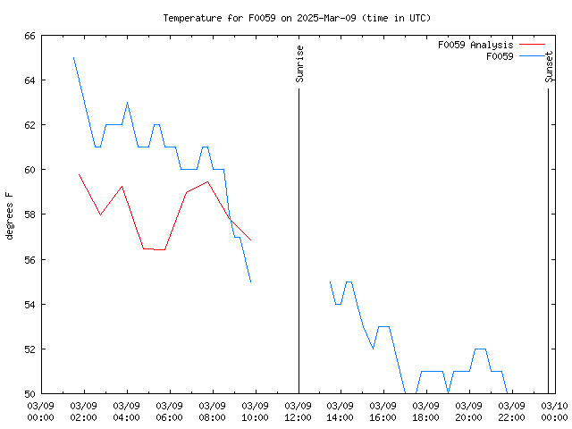 Comparison graph for 2025-03-09