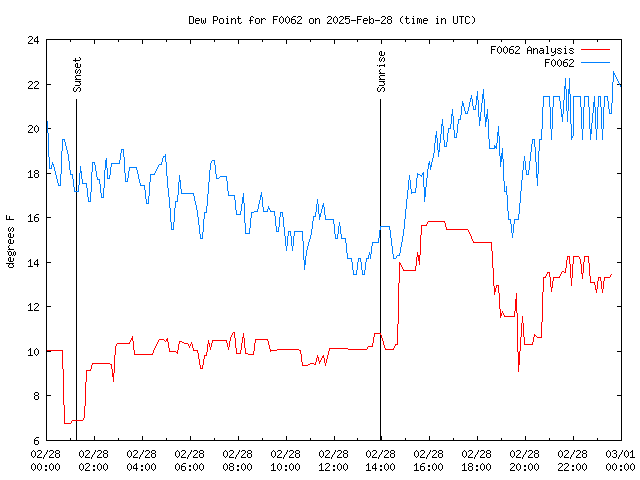 Comparison graph for 2025-02-28