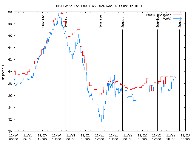 Latest daily graph