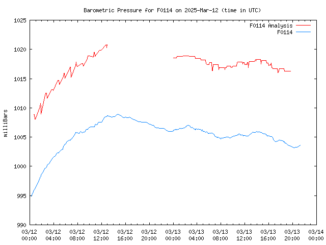 Latest daily graph