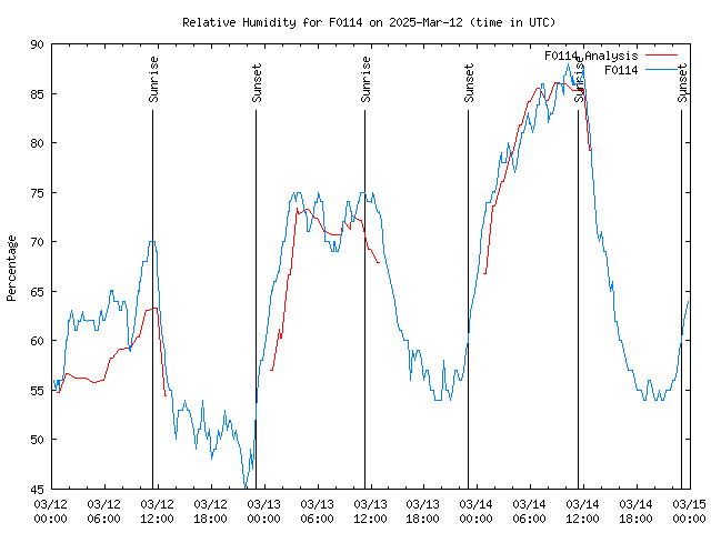 Latest daily graph