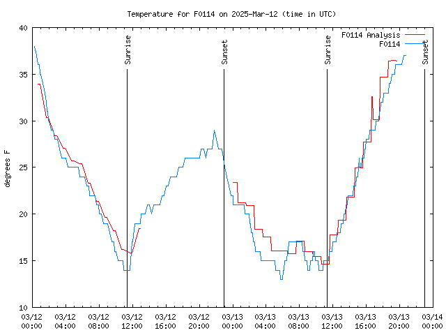 Latest daily graph