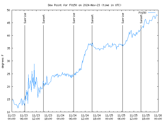 Latest daily graph