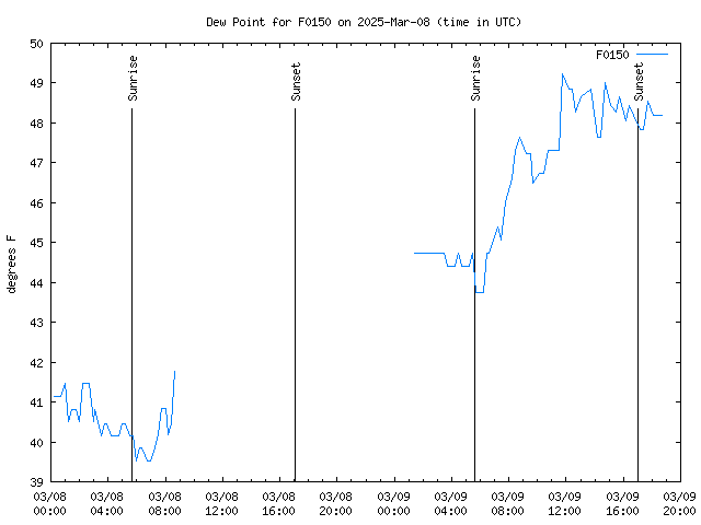 Latest daily graph