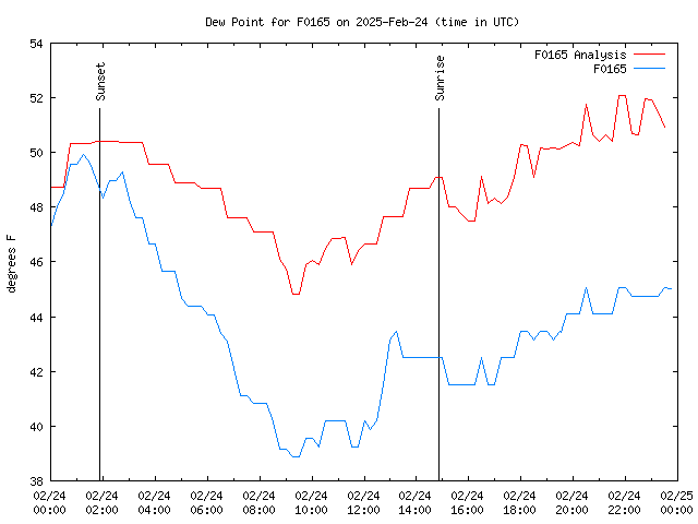 Comparison graph for 2025-02-24