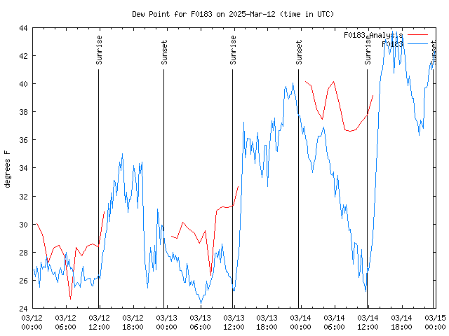 Latest daily graph