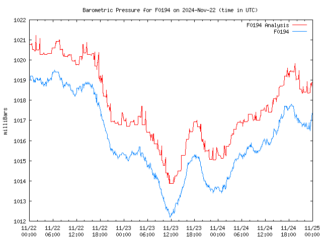 Latest daily graph