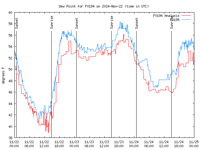 Latest daily graph