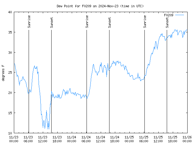 Latest daily graph