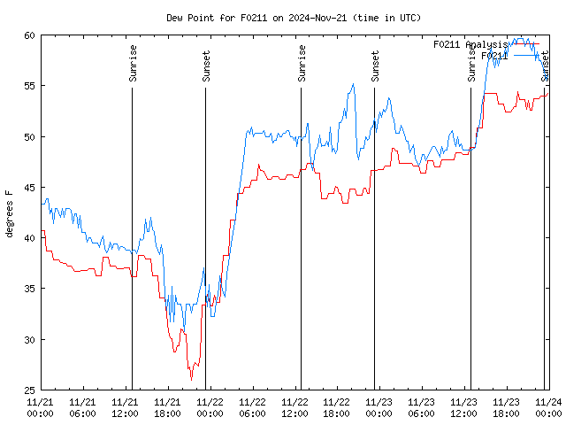 Latest daily graph