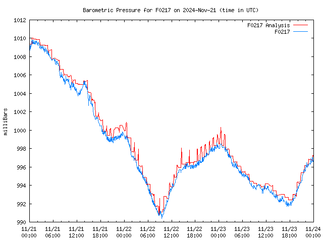 Latest daily graph