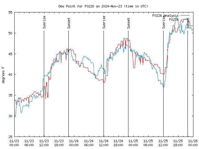 Latest daily graph