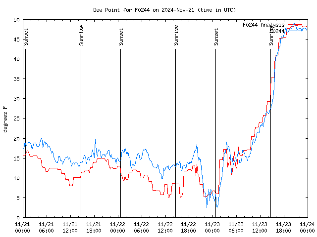 Latest daily graph