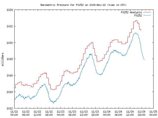 Latest daily graph