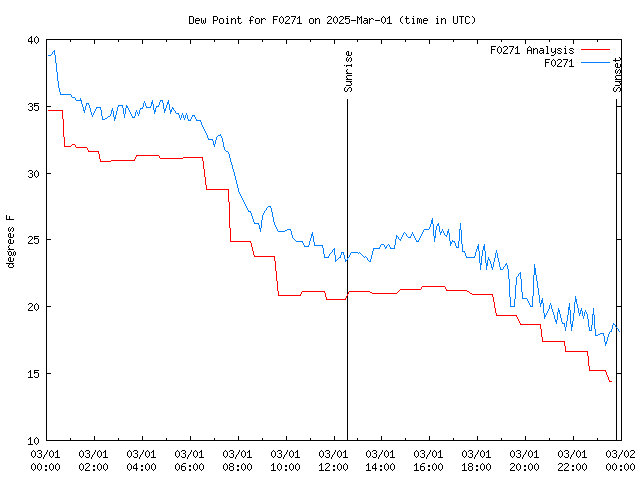 Comparison graph for 2025-03-01