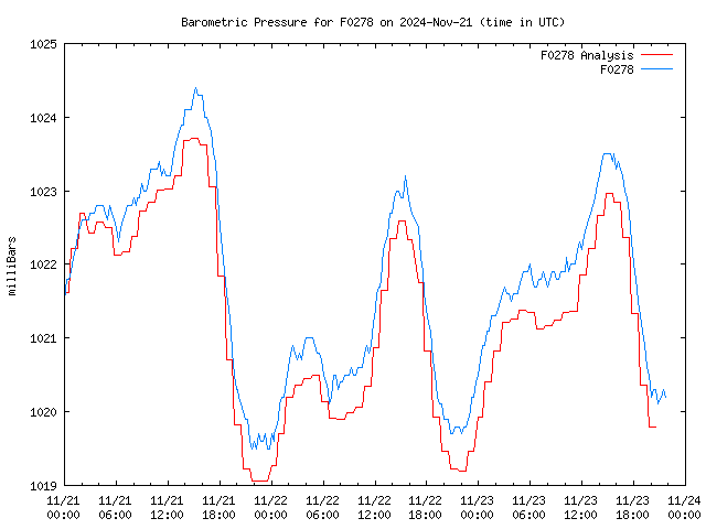 Latest daily graph