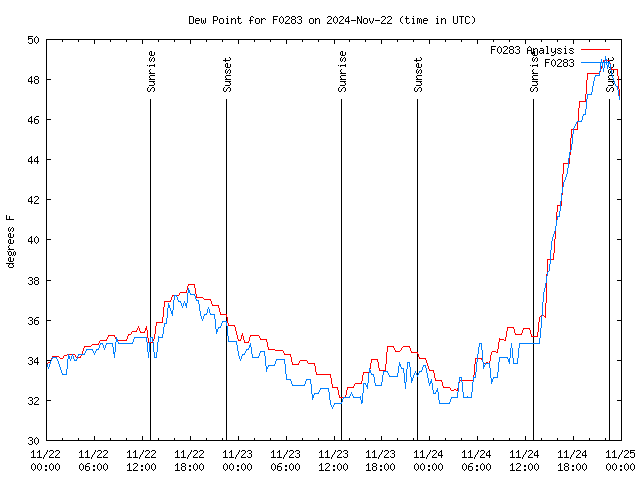 Latest daily graph