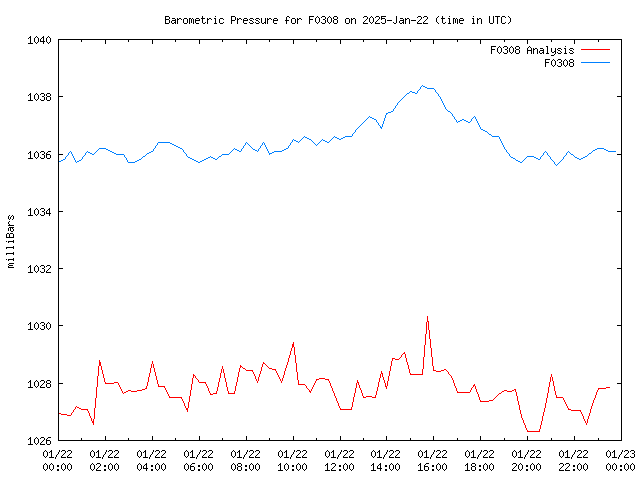 Comparison graph for 2025-01-22