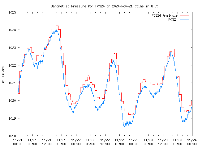 Latest daily graph