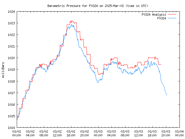 Latest daily graph