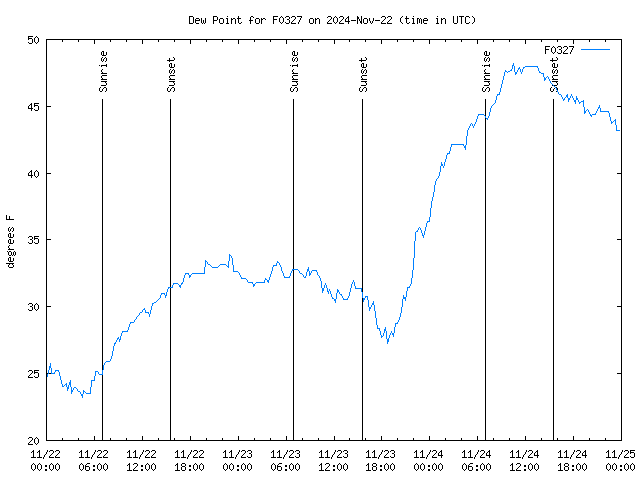 Latest daily graph