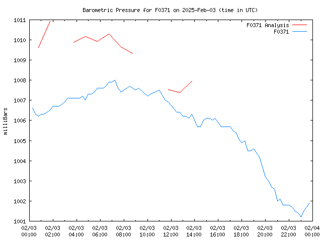 Comparison graph for 2025-02-03