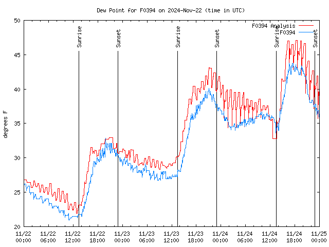 Latest daily graph