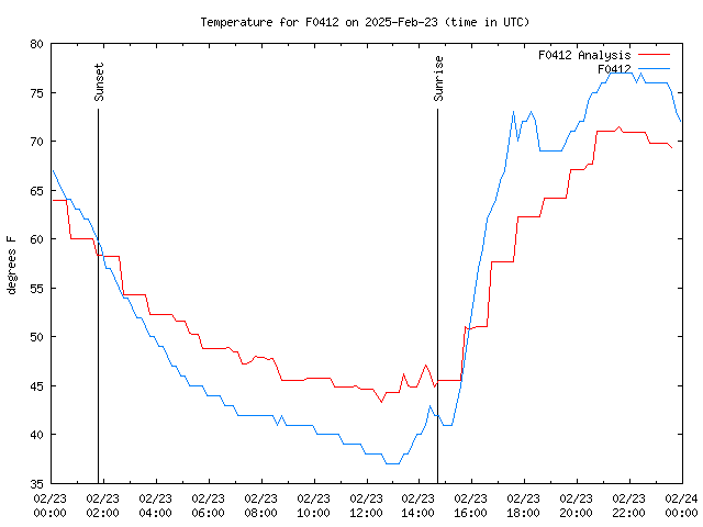 Comparison graph for 2025-02-23