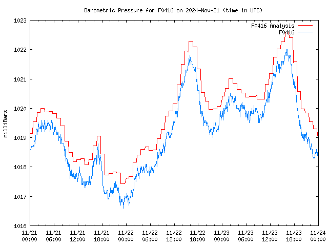 Latest daily graph