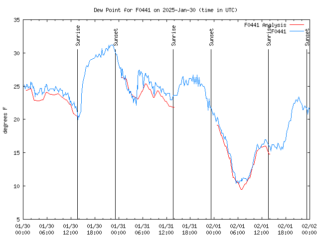 Latest daily graph