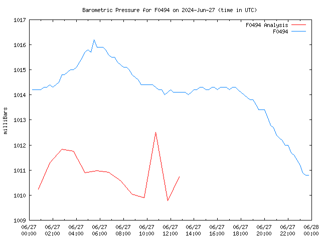 Comparison graph for 2024-06-27